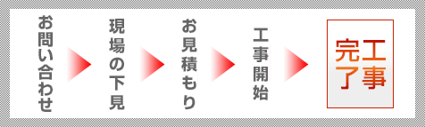 お問い合わせ→現場の下見→お見積り→工事開始→工事完了
